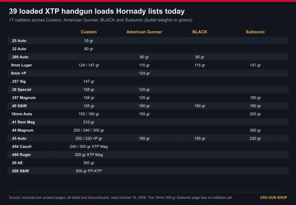 Hornady XTP review chart: the 39 loaded XTP handgun loads Hornady lists, by caliber across Custom, American Gunner, BLACK and Subsonic