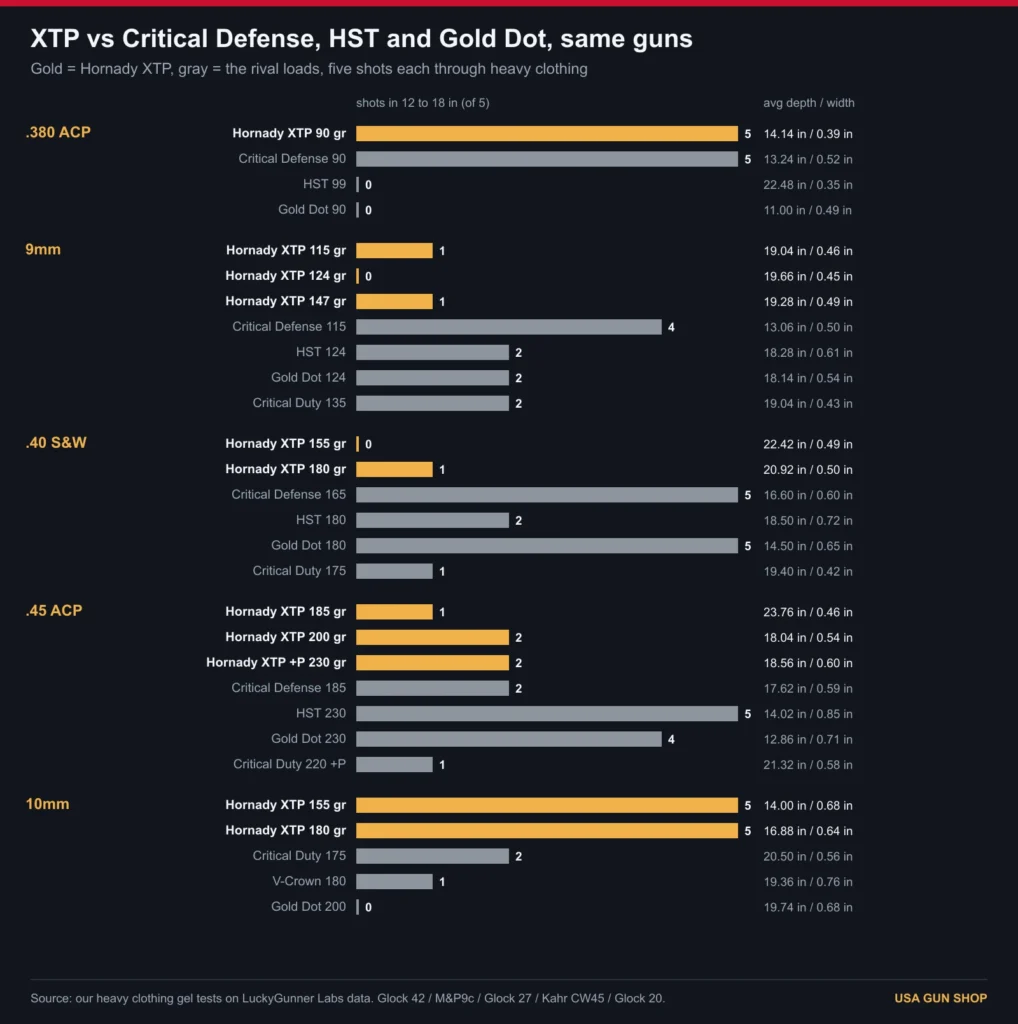 Chart comparing Hornady XTP with Critical Defense, HST, Gold Dot and Critical Duty: shots inside 12 to 18 inches, depth and width