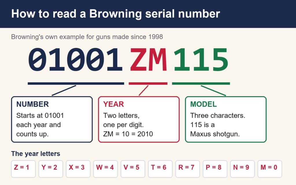 Chart showing how to read a Browning serial number: in Browning's example 01001ZM115, 01001 is the number, ZM is the year code for 2010 and 115 is the model code for a Maxus shotgun