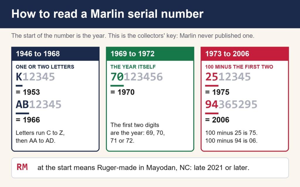 Chart showing how to read a Marlin serial number prefix: K is 1953, AB is 1966, 70 is 1970, 25 is 1975 because 100 minus 25 is 75, 94 is 2006, and RM means Ruger-made