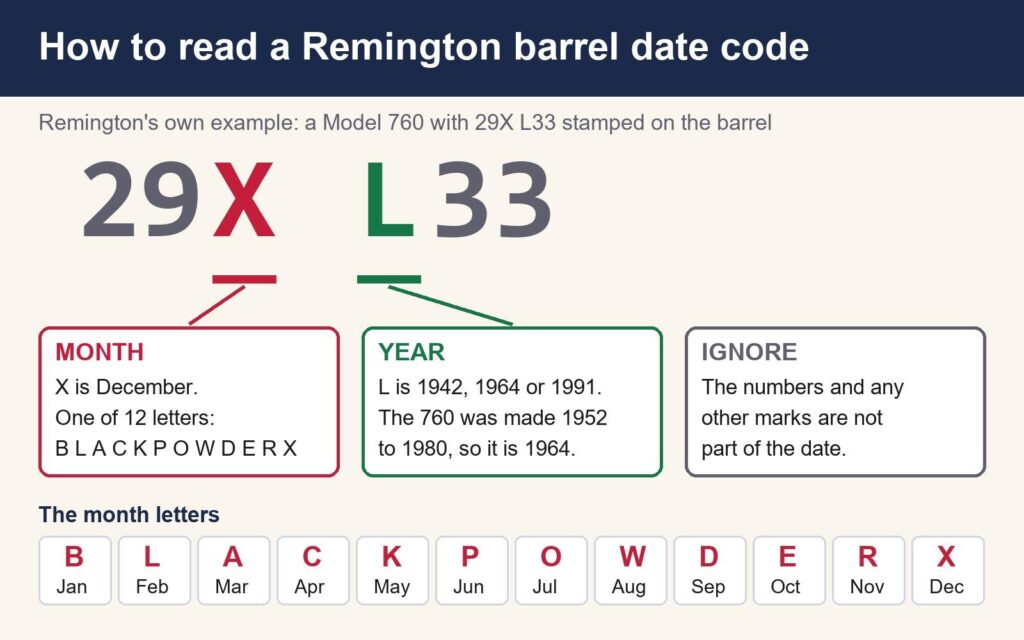 Chart showing how to read a Remington barrel date code: in Remington's example 29X L33, X is the month letter for December and L is the year letter for 1942, 1964 or 1991