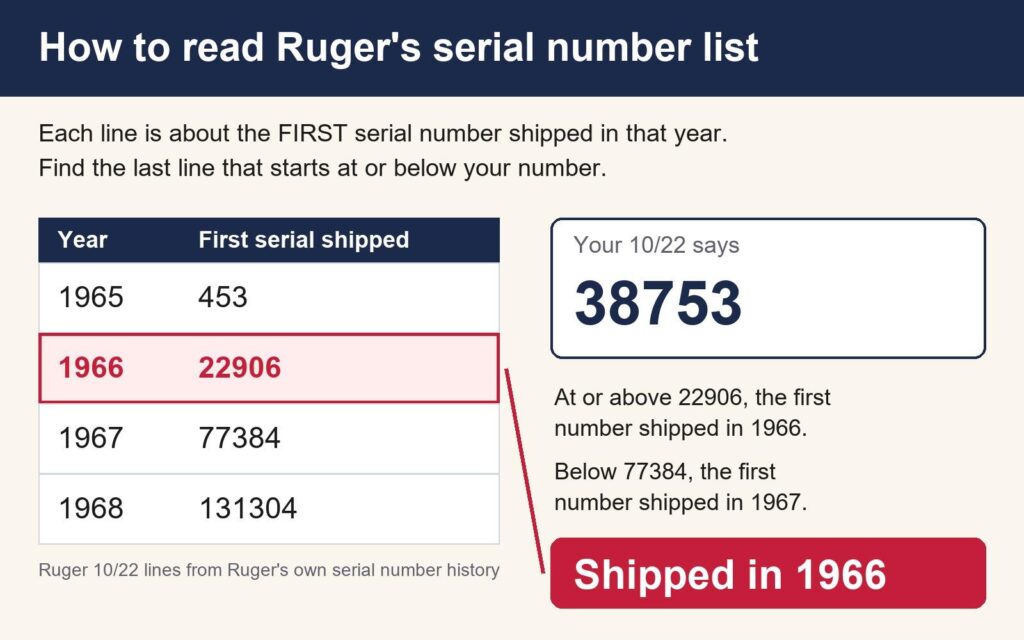 Chart showing how to read Ruger's serial number list: 10/22 serial 38753 is at or above the first 1966 number and below the first 1967 number, so it shipped in 1966