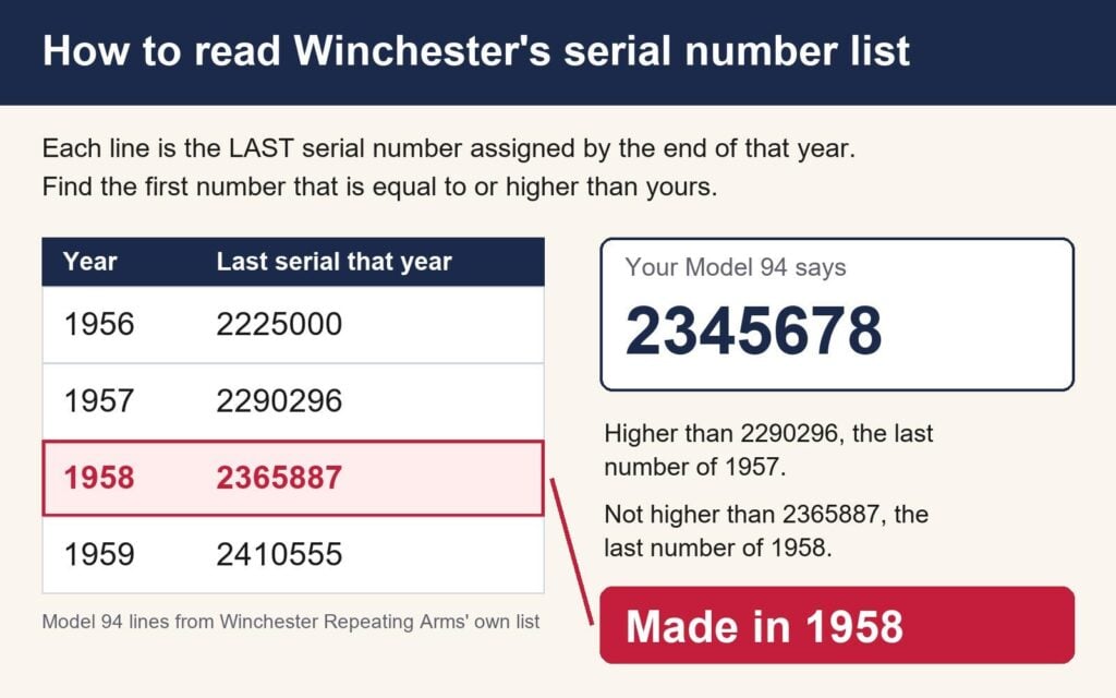Chart showing how to read Winchester's year-end serial number list: Model 94 serial 2345678 falls after the 1957 number and before the 1958 number, so it was made in 1958