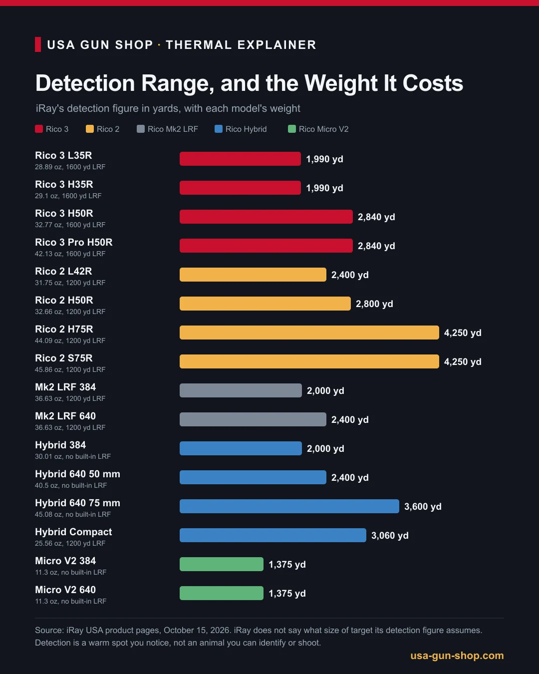 Chart of iRay's detection range in yards and weight in ounces for all 16 current Rico models
