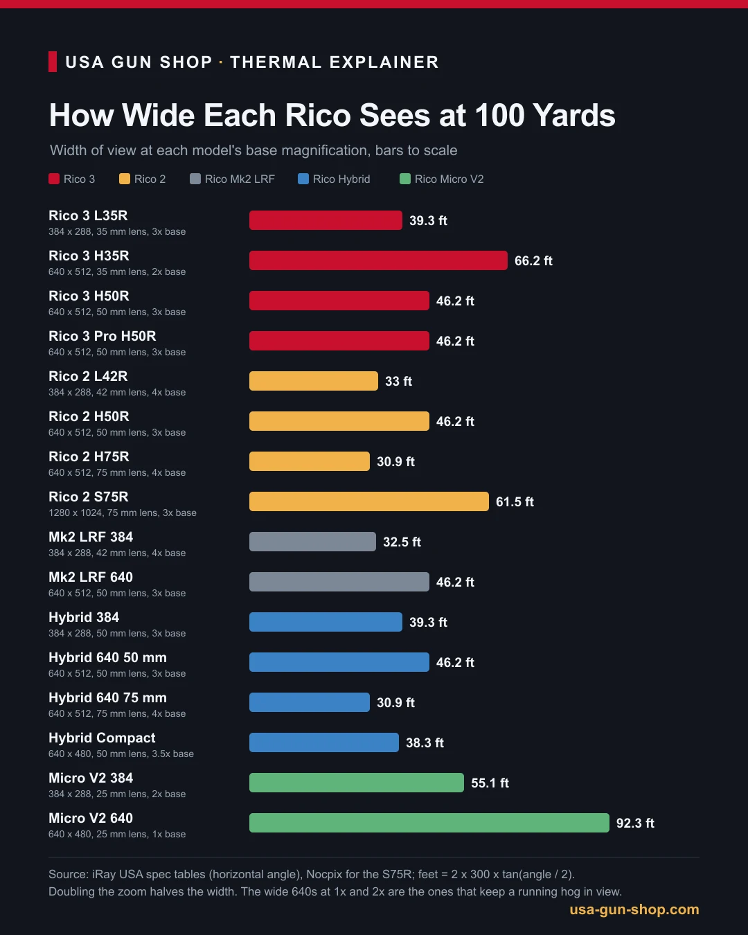Chart of field of view in feet at 100 yards for all 16 current iRay Rico models