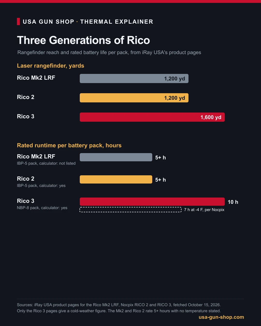 Chart comparing rangefinder reach and battery life of the Rico Mk2 LRF, Rico 2 and Rico 3
