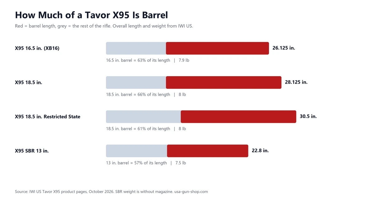 Chart of IWI Tavor X95 models showing barrel length inside overall length: 16.5 inch barrel in 26.125 inches, 18.5 inch, Restricted State 30.5 inches and 13 inch SBR