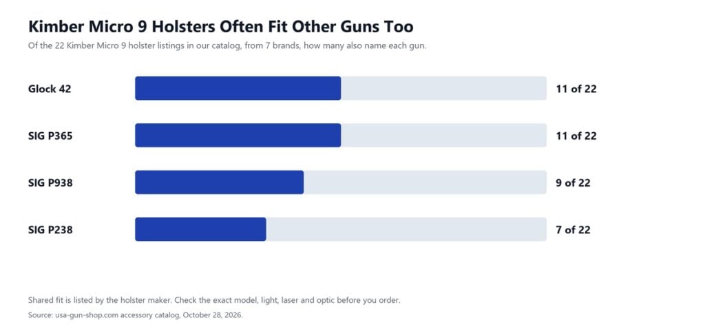 Chart of 22 Kimber Micro 9 holster listings showing how many also fit the Glock 42 (11), SIG P365 (11), SIG P938 (9) and SIG P238 (7)