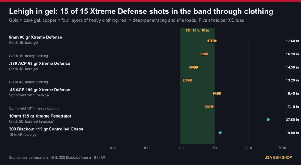 Chart of Lehigh Defense gel results: Xtreme Defense in 9mm, .380 and .45 ACP, 10mm Xtreme Penetrator and 300 Blackout Controlled Chaos