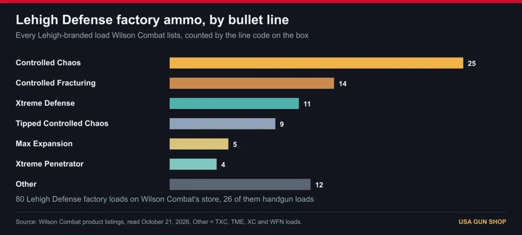 Chart of the 80 Lehigh Defense factory loads by bullet line