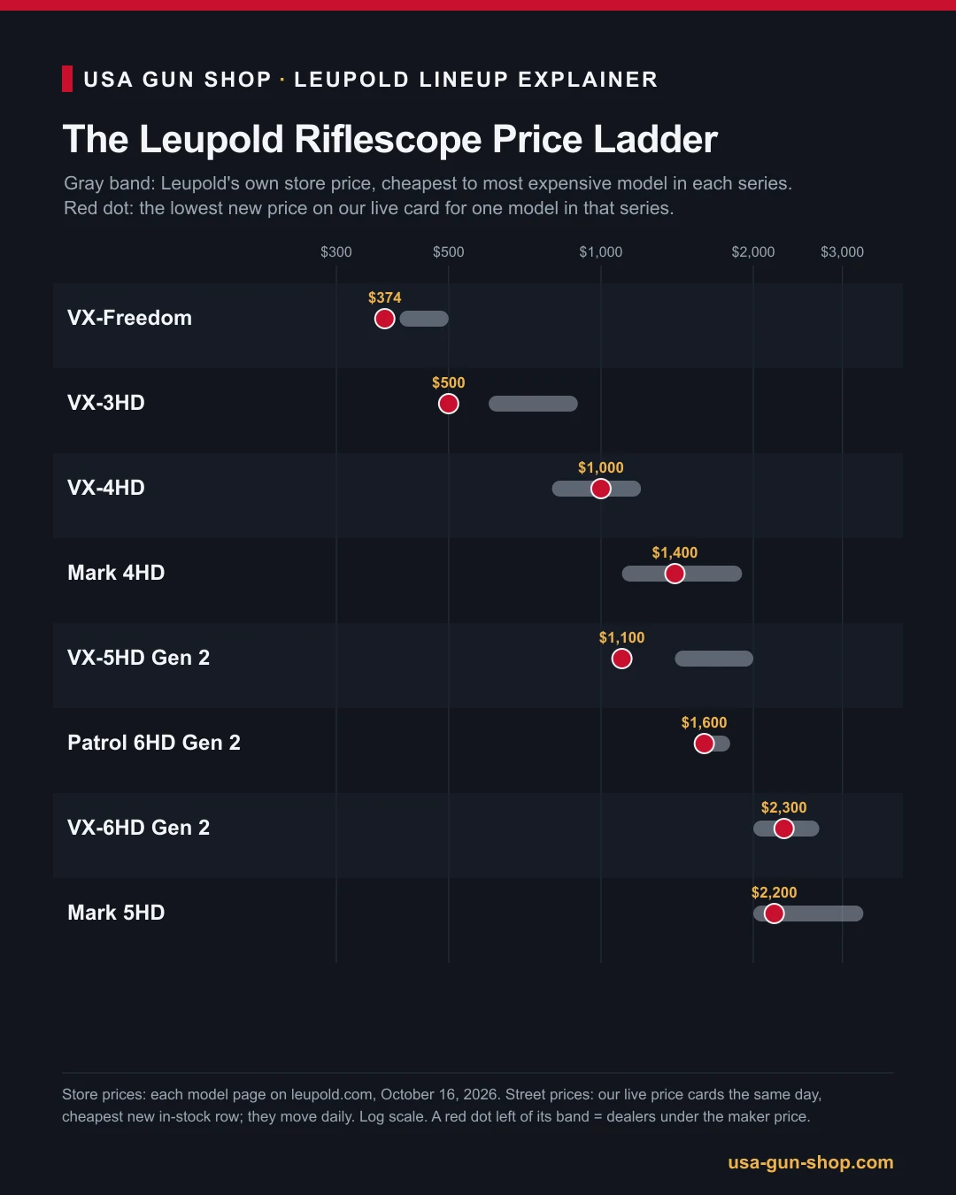 Chart of the eight Leupold riflescope series from VX-Freedom to Mark 5HD, showing Leupold's price band and the lowest live price for one model in each