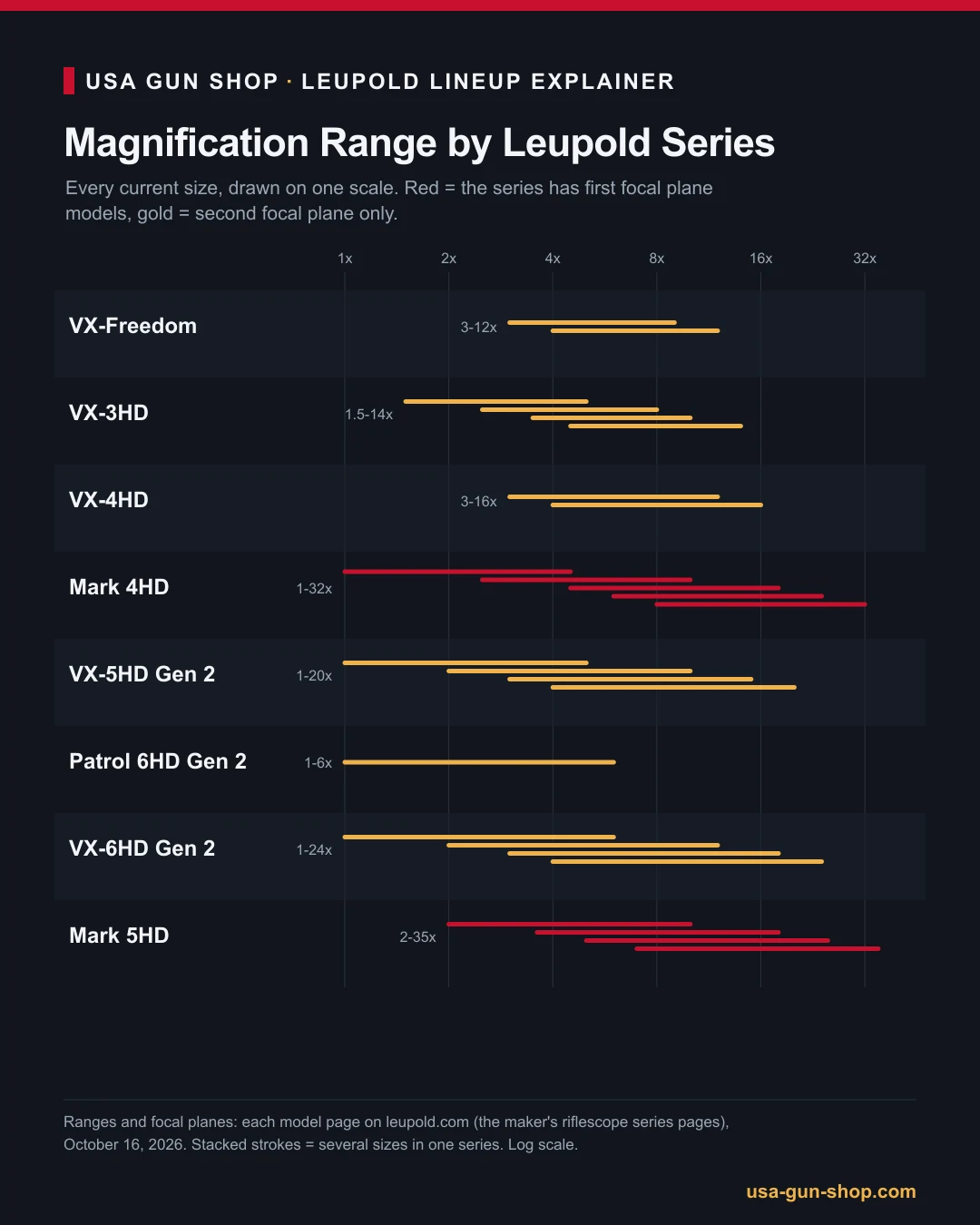 Chart of the magnification range of every current Leupold riflescope size, grouped by series and colored by focal plane