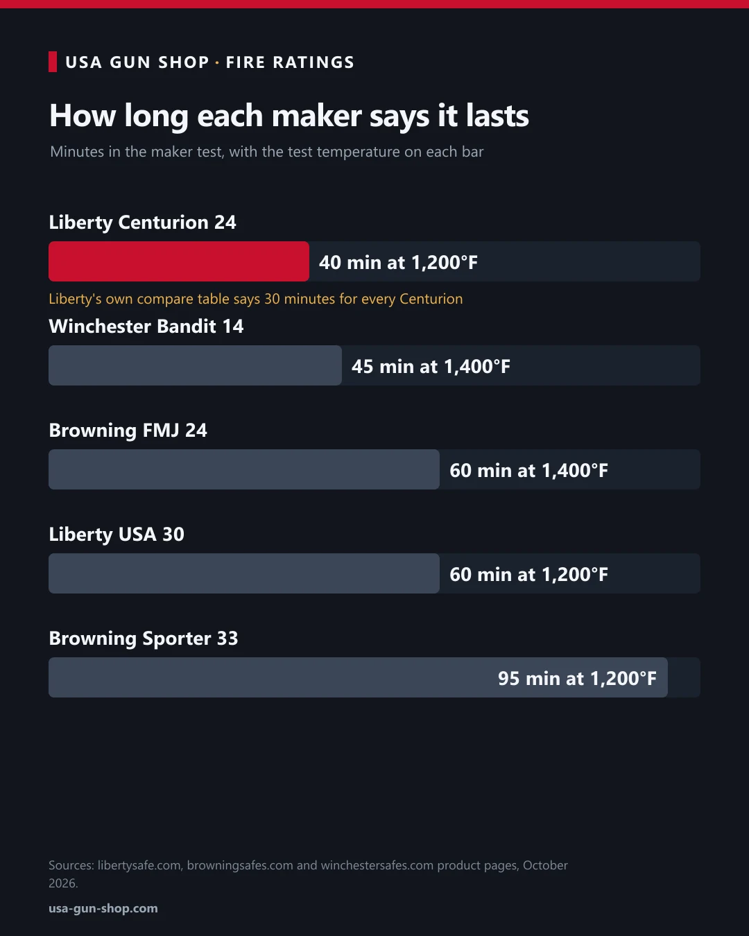 Chart comparing fire ratings of the Liberty Centurion 24, Winchester Bandit 14, Browning FMJ 24, Liberty USA 30 and Browning Sporter 33