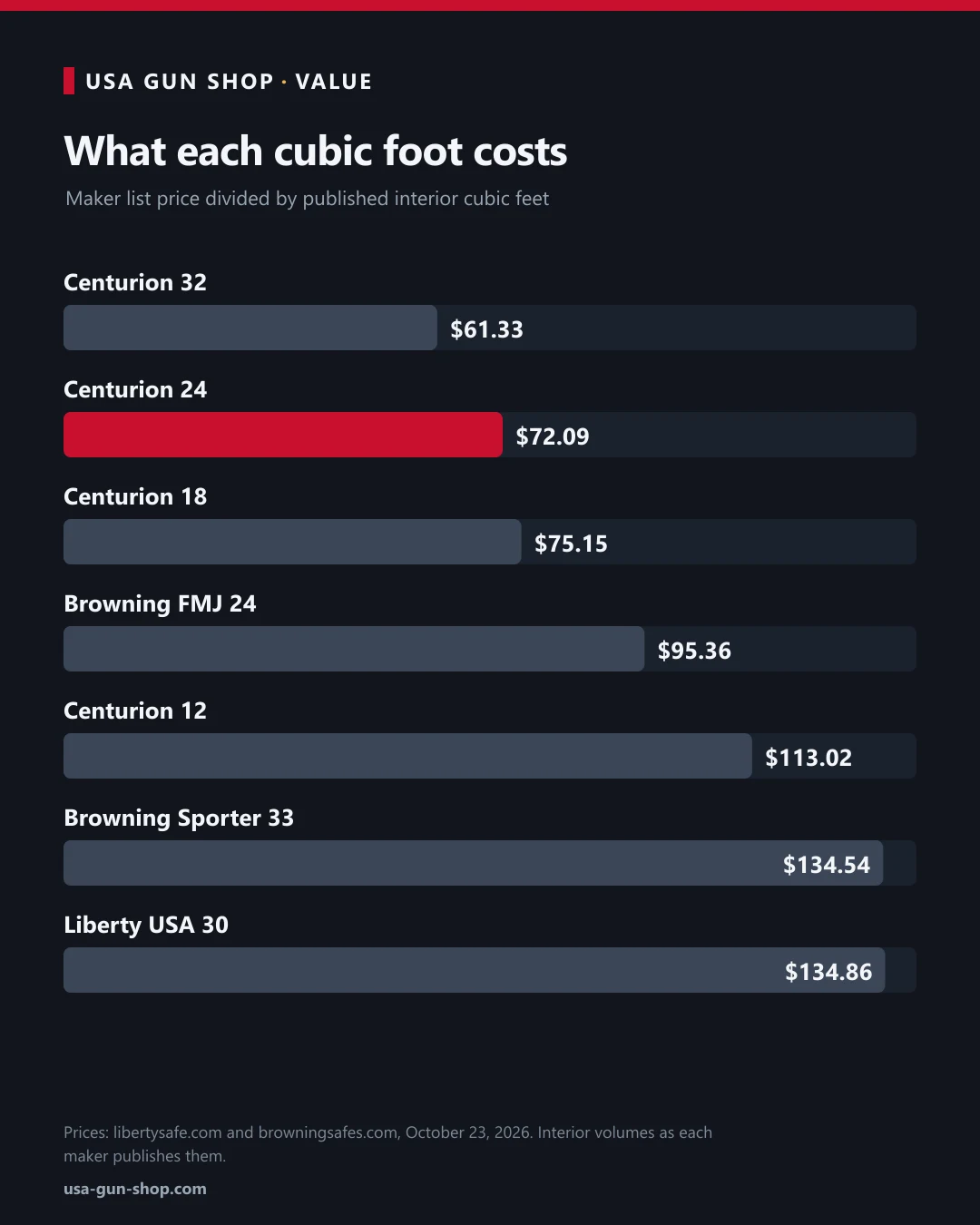 Chart of price per cubic foot for the four Liberty Centurion sizes, Browning FMJ 24, Browning Sporter 33 and Liberty USA 30