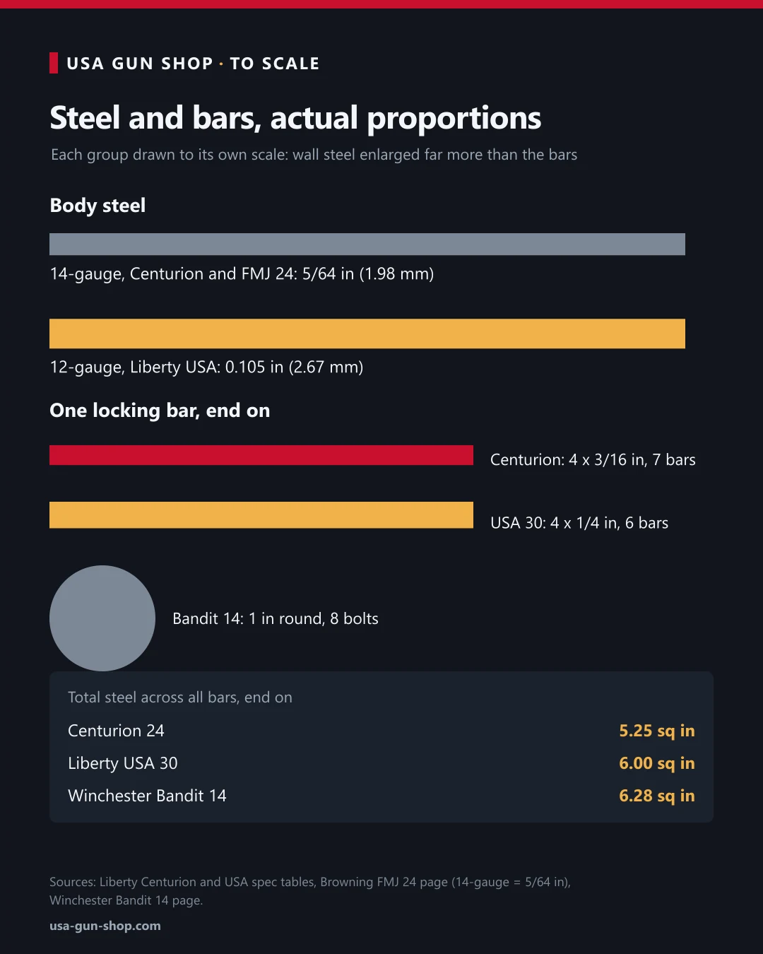 To-scale comparison of 14-gauge and 12-gauge safe steel and the locking bars on the Liberty Centurion, Liberty USA 30 and Winchester Bandit 14