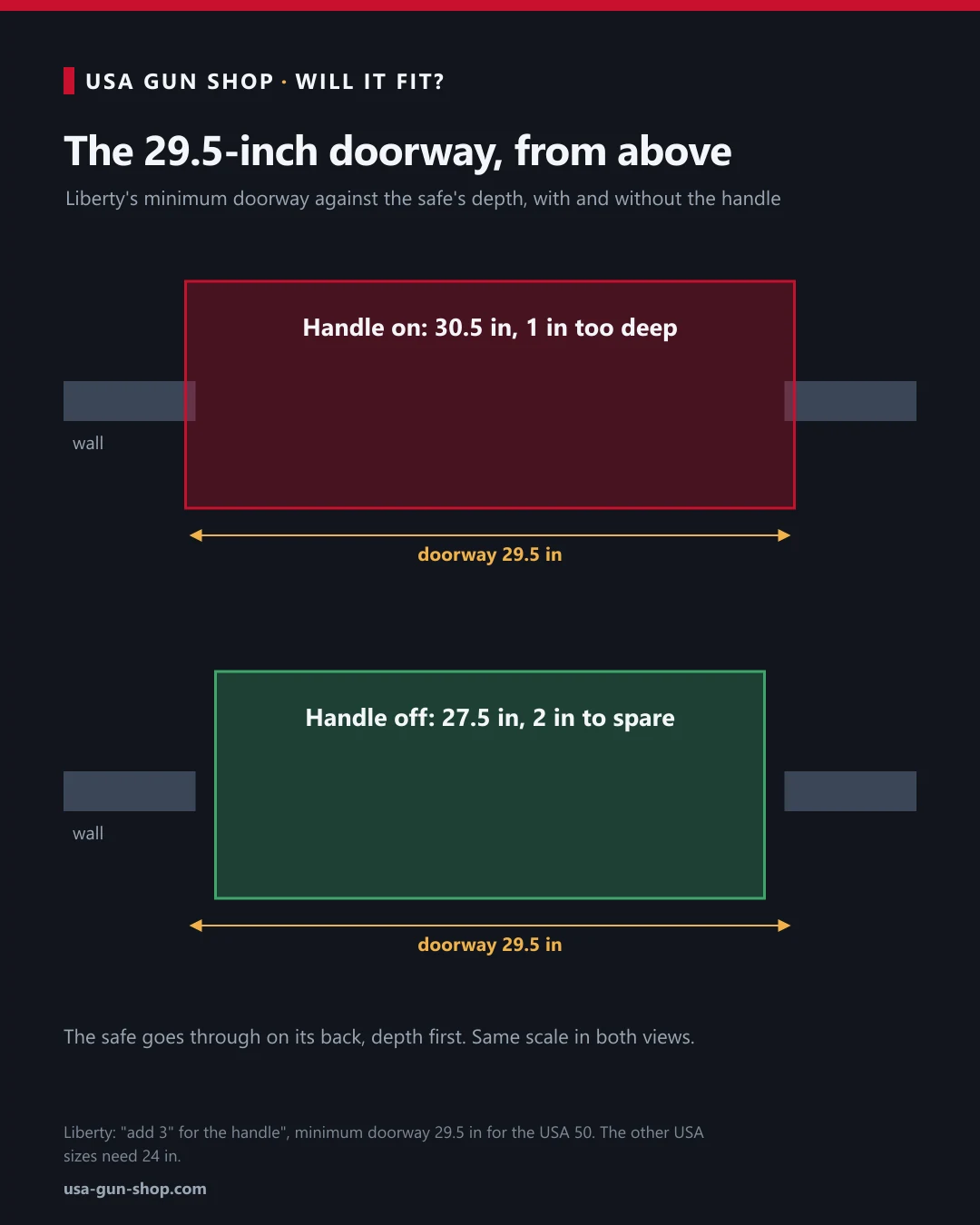 Diagram of the Liberty USA 50 passing through its 29.5 inch minimum doorway: 30.5 inches deep with the handle on is too deep, 27.5 inches with the handle off fits with 2 inches to spare