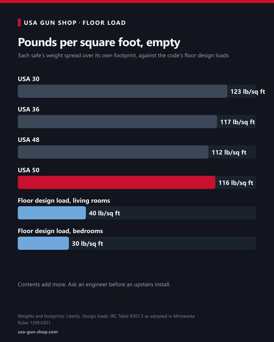Chart of floor load in pounds per square foot for the Liberty USA 30, 36, 48 and 50 safes against the 40 and 30 psf residential floor design loads