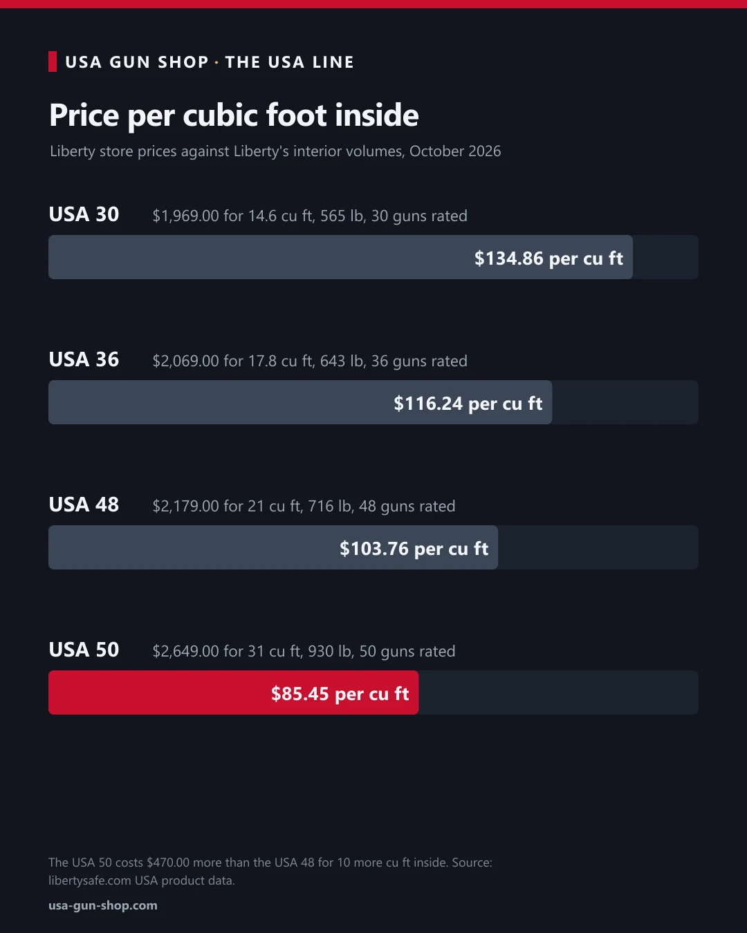 Chart of price per cubic foot inside for the Liberty USA 30, 36, 48 and 50 gun safes, from $134.86 down to $85.45
