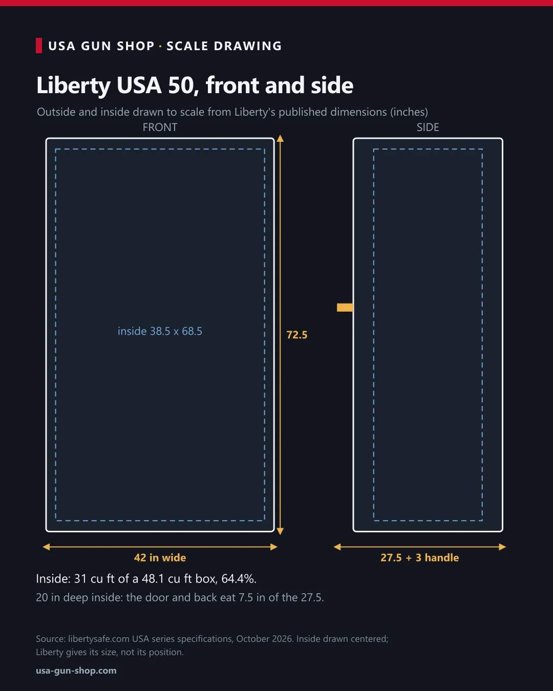 Scale drawing of the Liberty USA 50 gun safe from the front and side: 72.5 x 42 x 27.5 inches outside, 68.5 x 38.5 x 20 inches inside, plus 3 inches for the handle