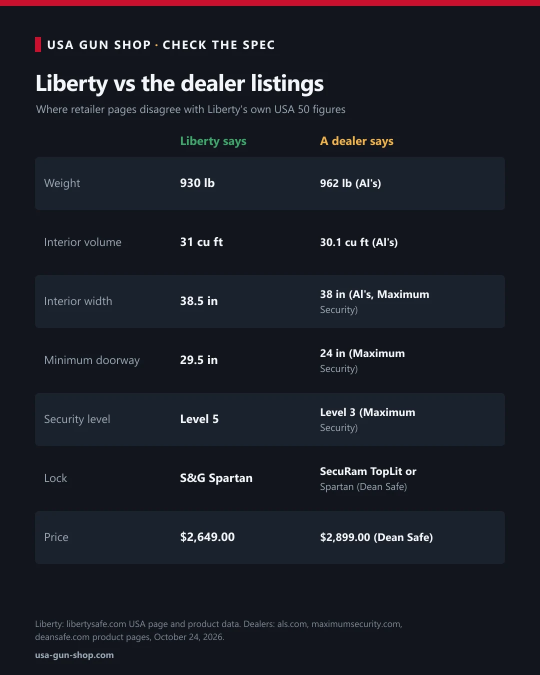 Table comparing Liberty's own USA 50 specifications with dealer listings for weight, interior volume, width, doorway, security level, lock and price