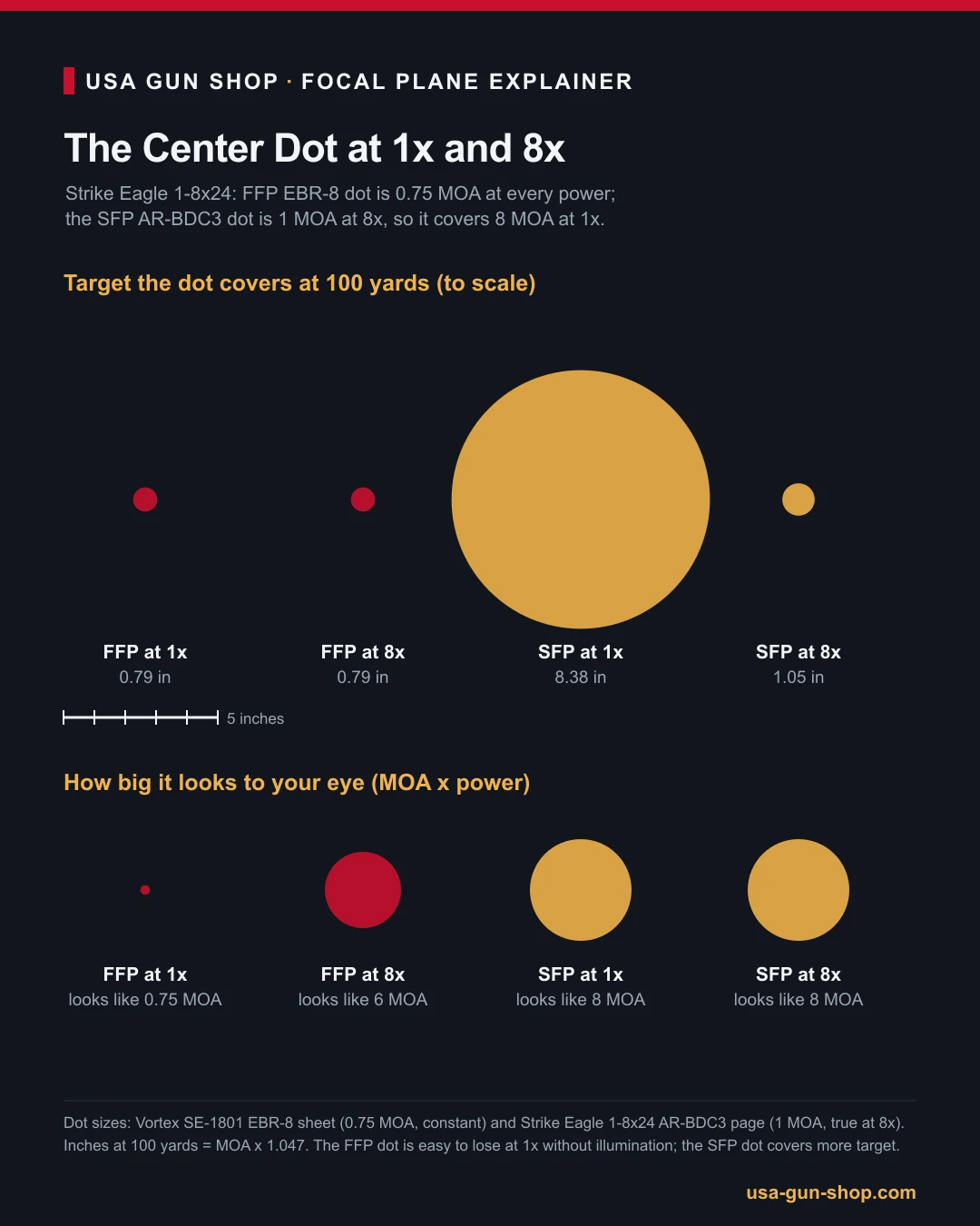 Diagram comparing the FFP EBR-8 and SFP AR-BDC3 center dots at 1x and 8x, in inches covered at 100 yards and apparent size