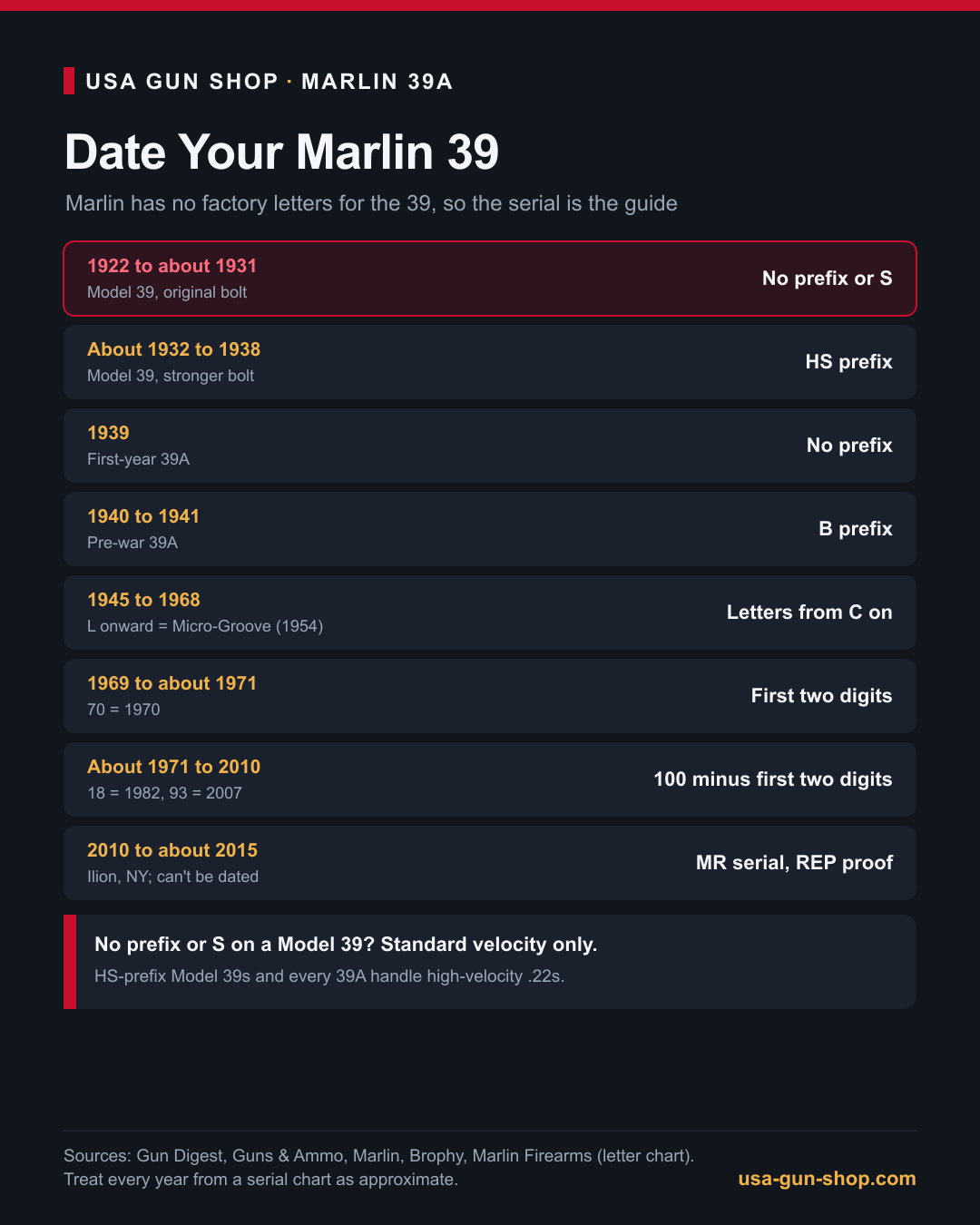 Marlin Model 39 and 39A serial number dating guide by era, with the high-speed ammunition rule for early guns
