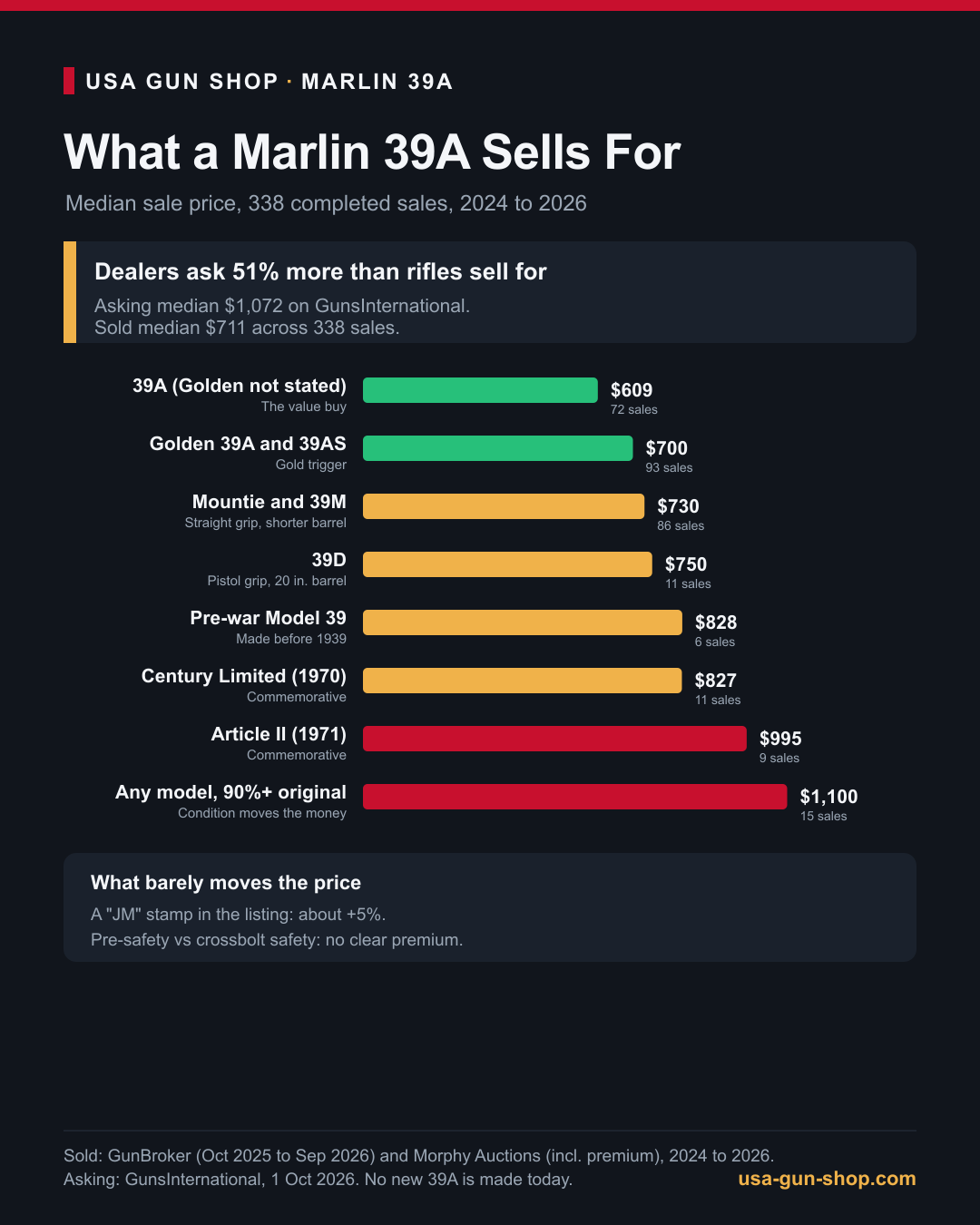 Infographic of Marlin Model 39 median sale prices by model, from $609 for a 39A to $1,100 for a 90 percent original gun