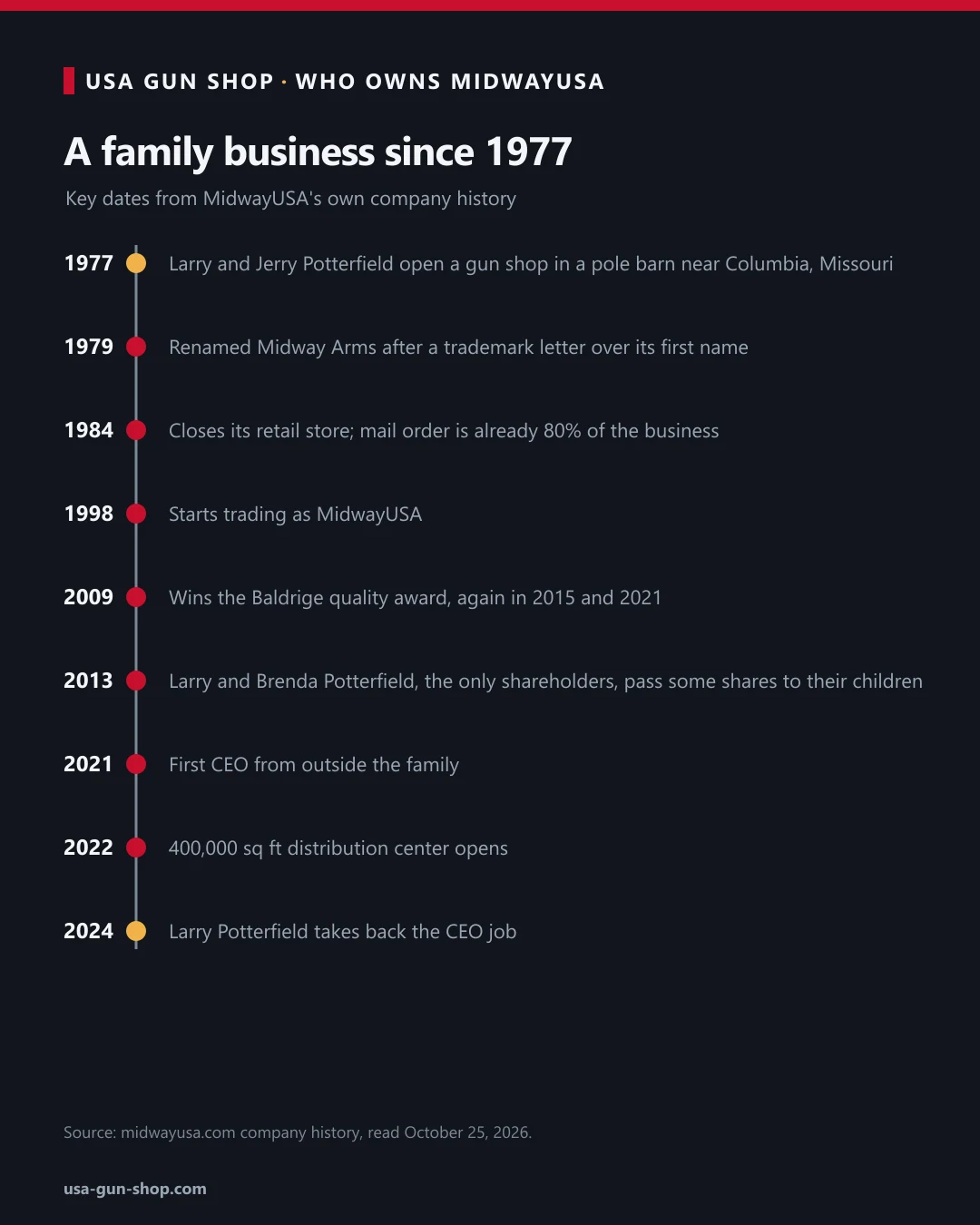 Timeline of MidwayUSA ownership from the 1977 Potterfield gun shop to Larry Potterfield returning as CEO in 2024