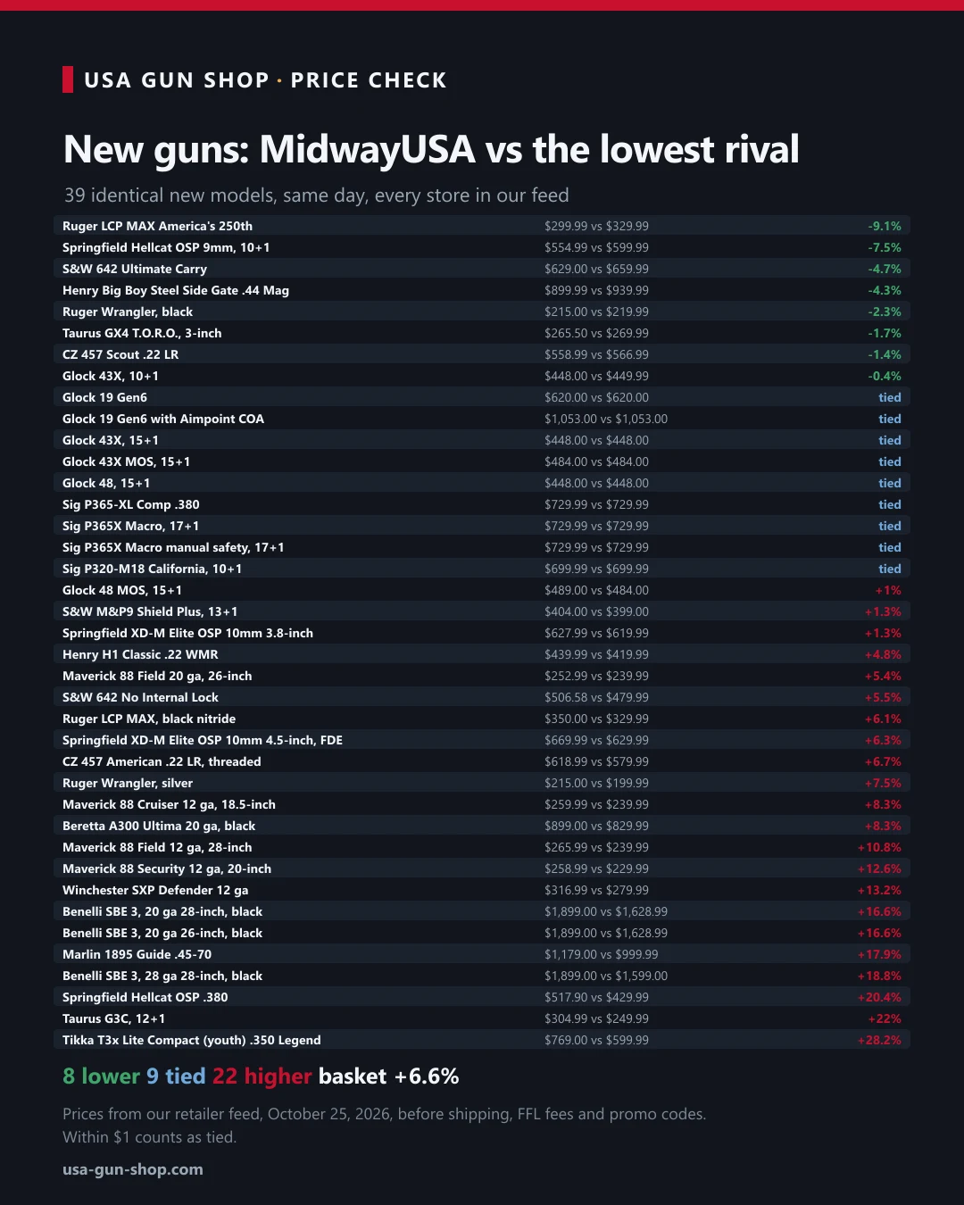 Chart comparing MidwayUSA prices with the cheapest other store on 39 identical new guns