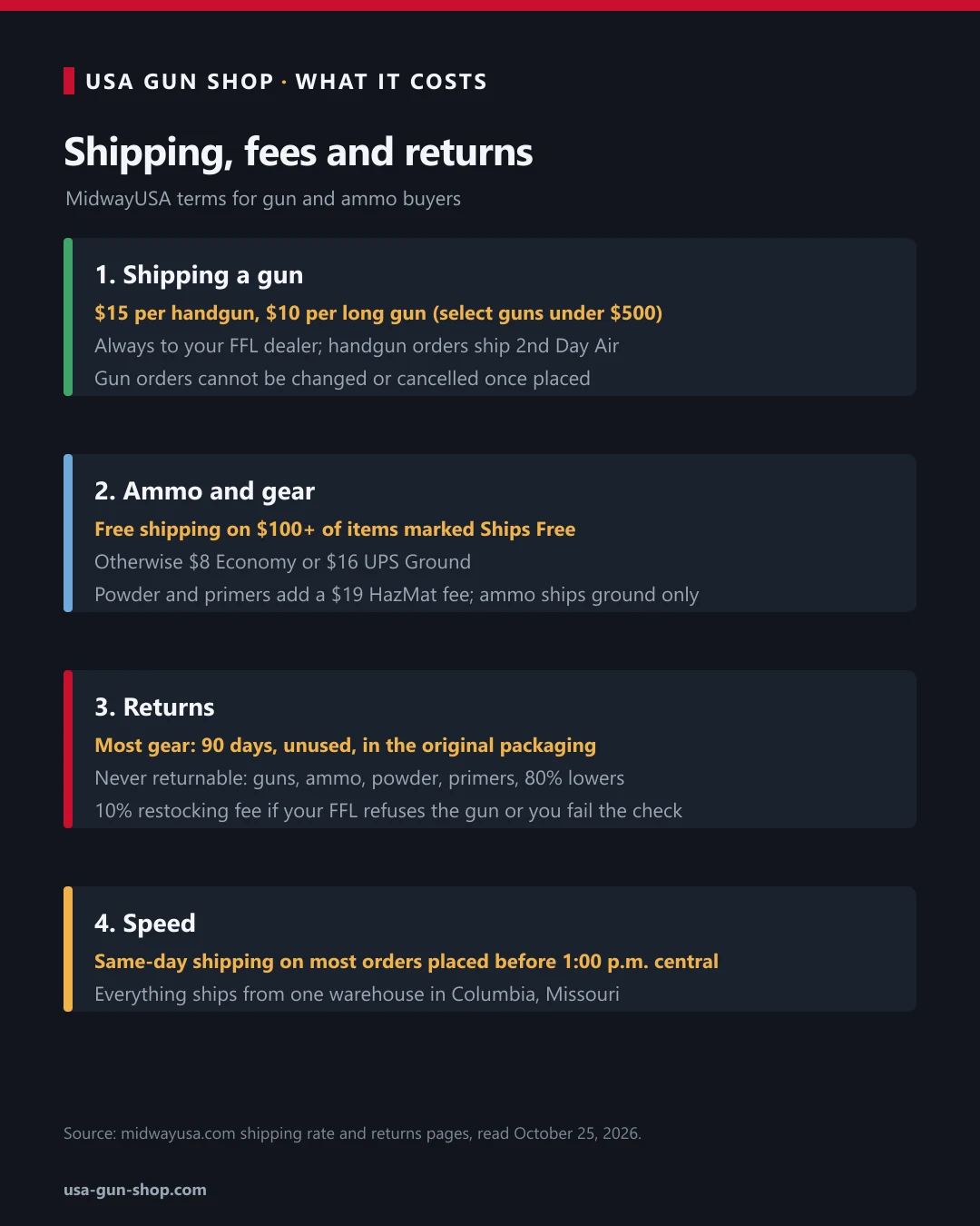 Diagram of MidwayUSA gun shipping fees, ammo shipping rules, returns and same-day shipping cutoff