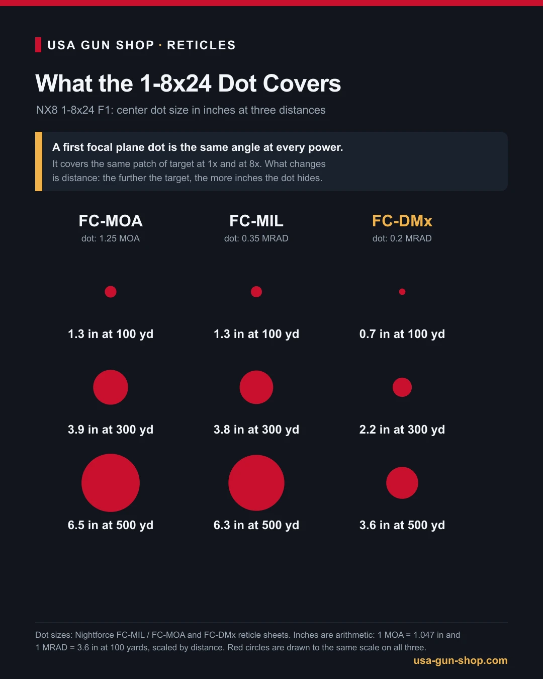 Diagram of how many inches the FC-MOA, FC-MIL and FC-DMx center dots cover at 100, 300 and 500 yards