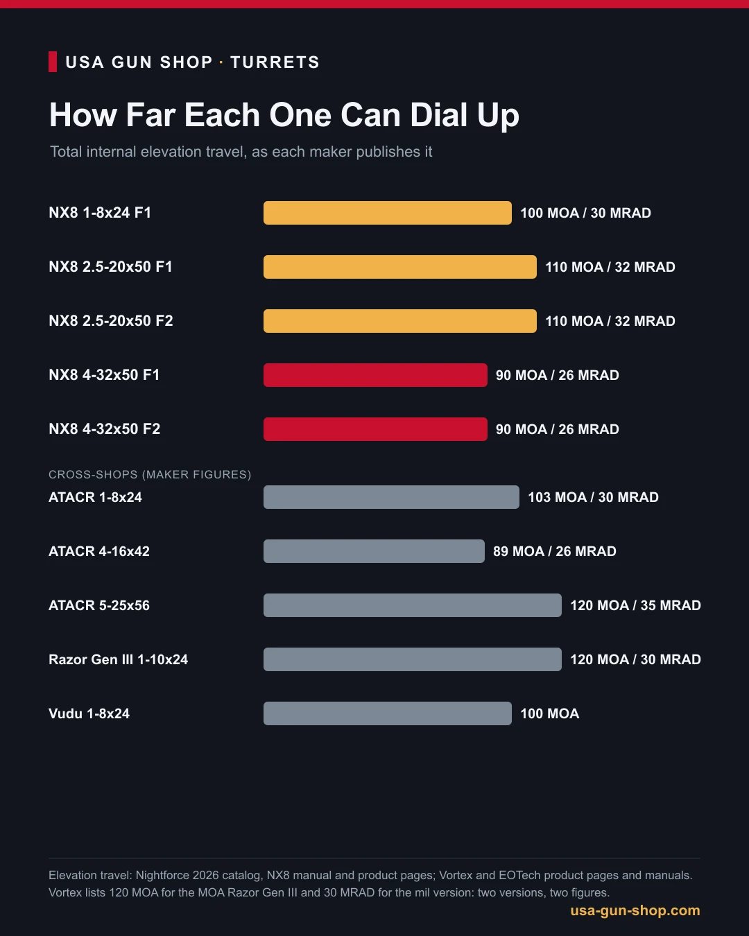 Chart of total elevation travel for each Nightforce NX8 scope and five competing scopes