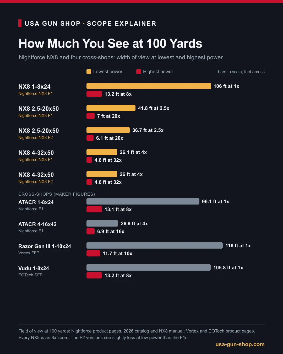 Chart of field of view at 100 yards for the five Nightforce NX8 scopes and four competing scopes