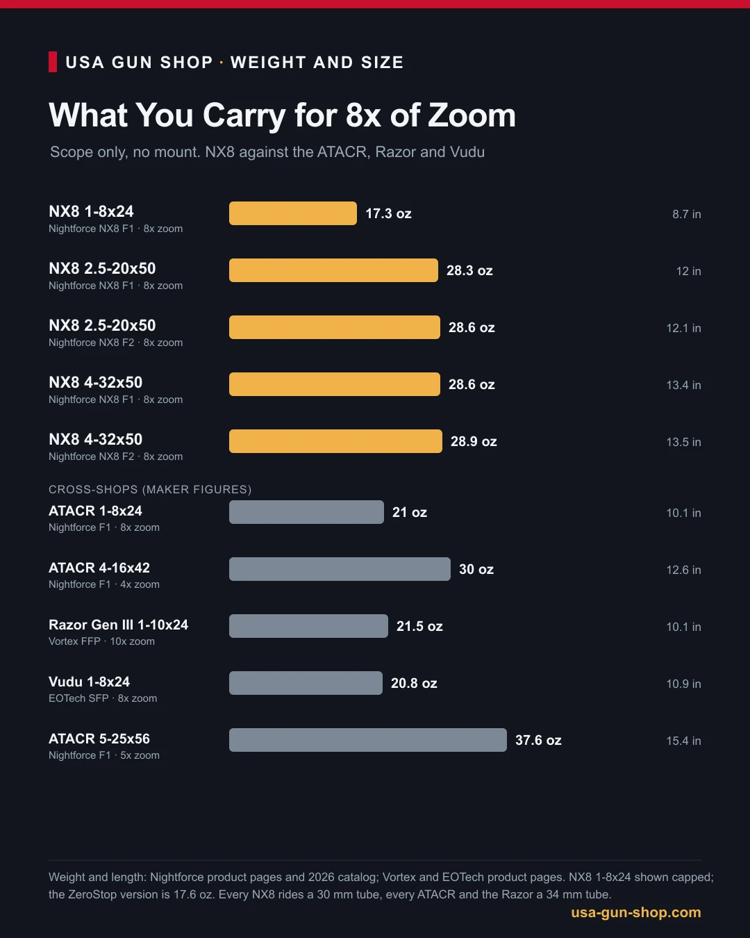 Chart of weight and length for the Nightforce NX8 scopes against the ATACR, Vortex Razor and EOTech Vudu