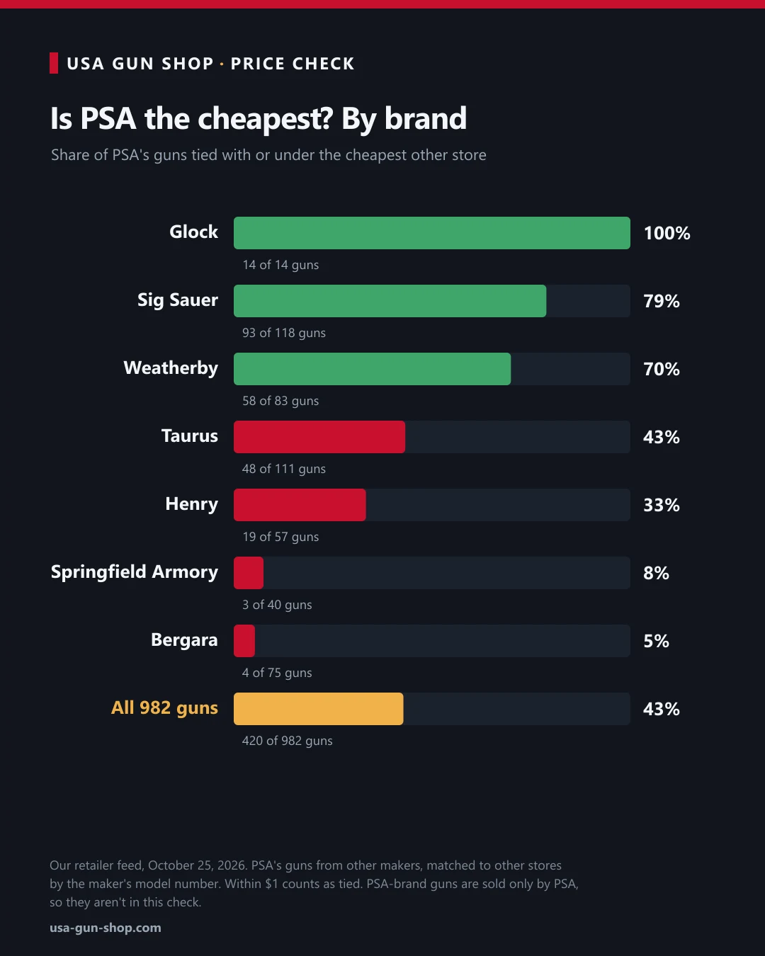 Bar chart of how often Palmetto State Armory matched or beat the cheapest other store on 982 identical guns, by brand