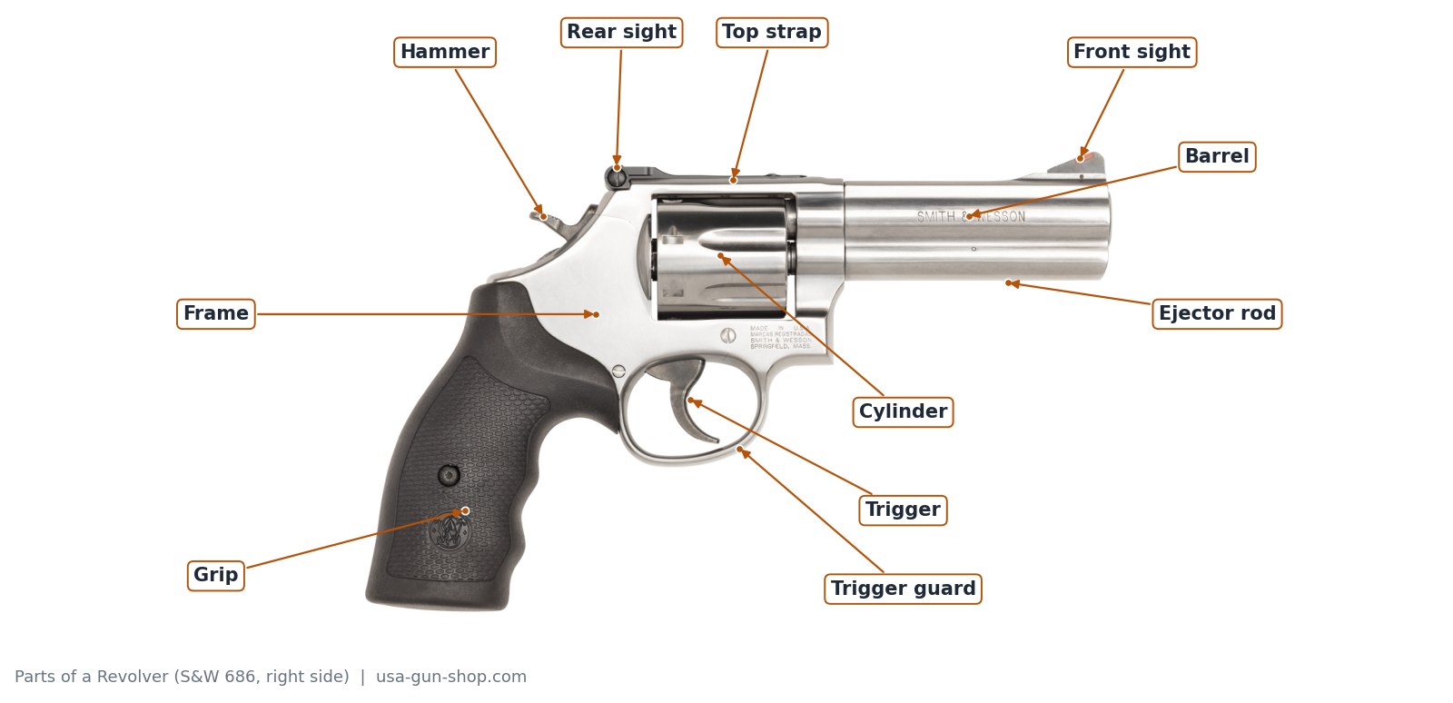 Labeled diagram of the parts of a revolver on a Smith and Wesson 686: hammer, cylinder, barrel, ejector rod, frame, trigger and grip