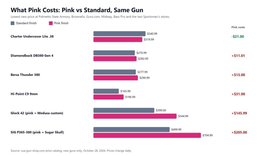 Chart comparing the lowest price of pink and standard versions of six handguns: Charter Undercover Lite pink $21 cheaper, DB380 $11.01 more, Bersa Thunder $13 more, Hi-Point C9 $31 more, Glock 42 Medusa $145.99 more, SIG P365-380 Sugar Skull $205 more