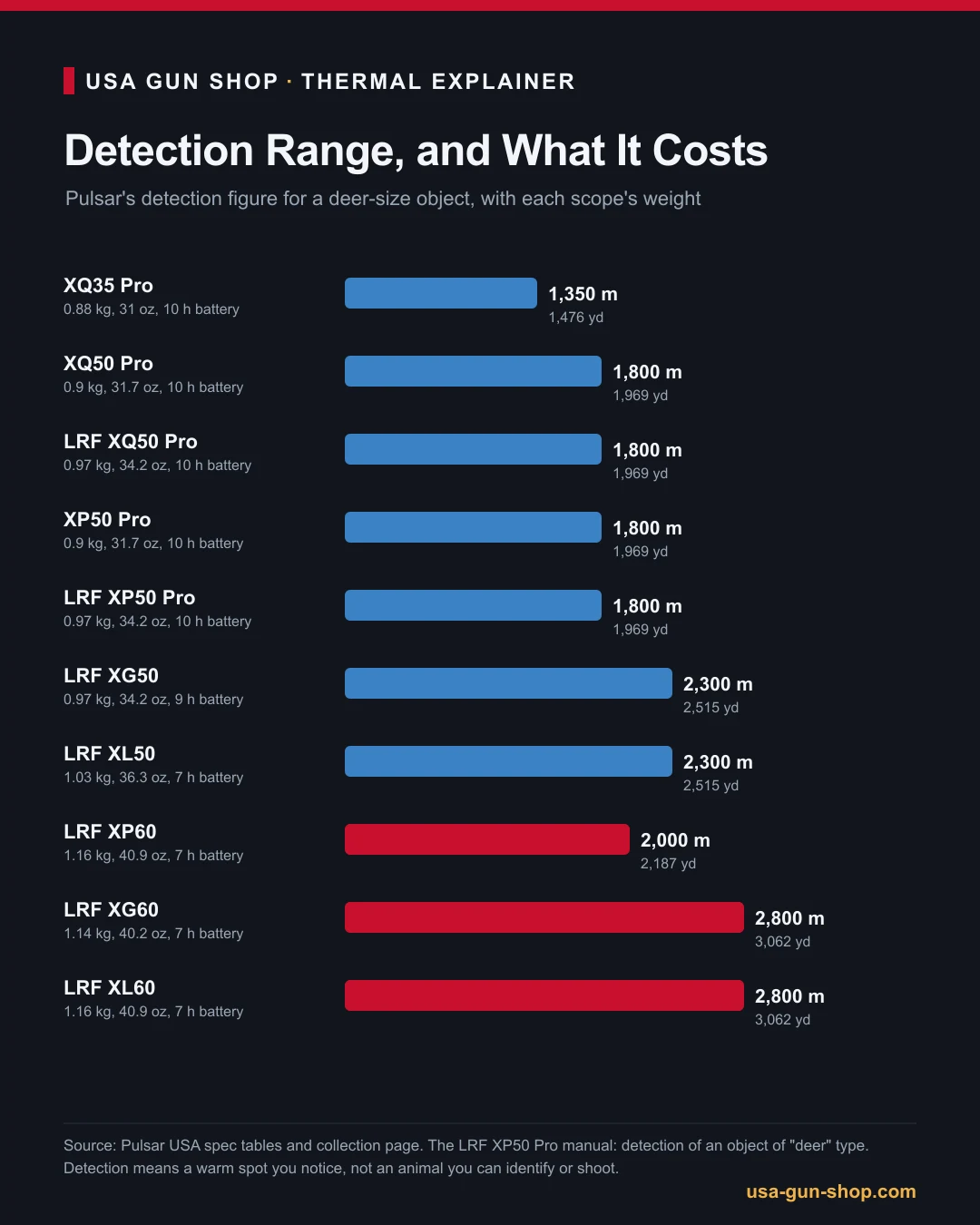 Chart of Pulsar Thermion 2 detection range for a deer-size object with weight and battery life per model