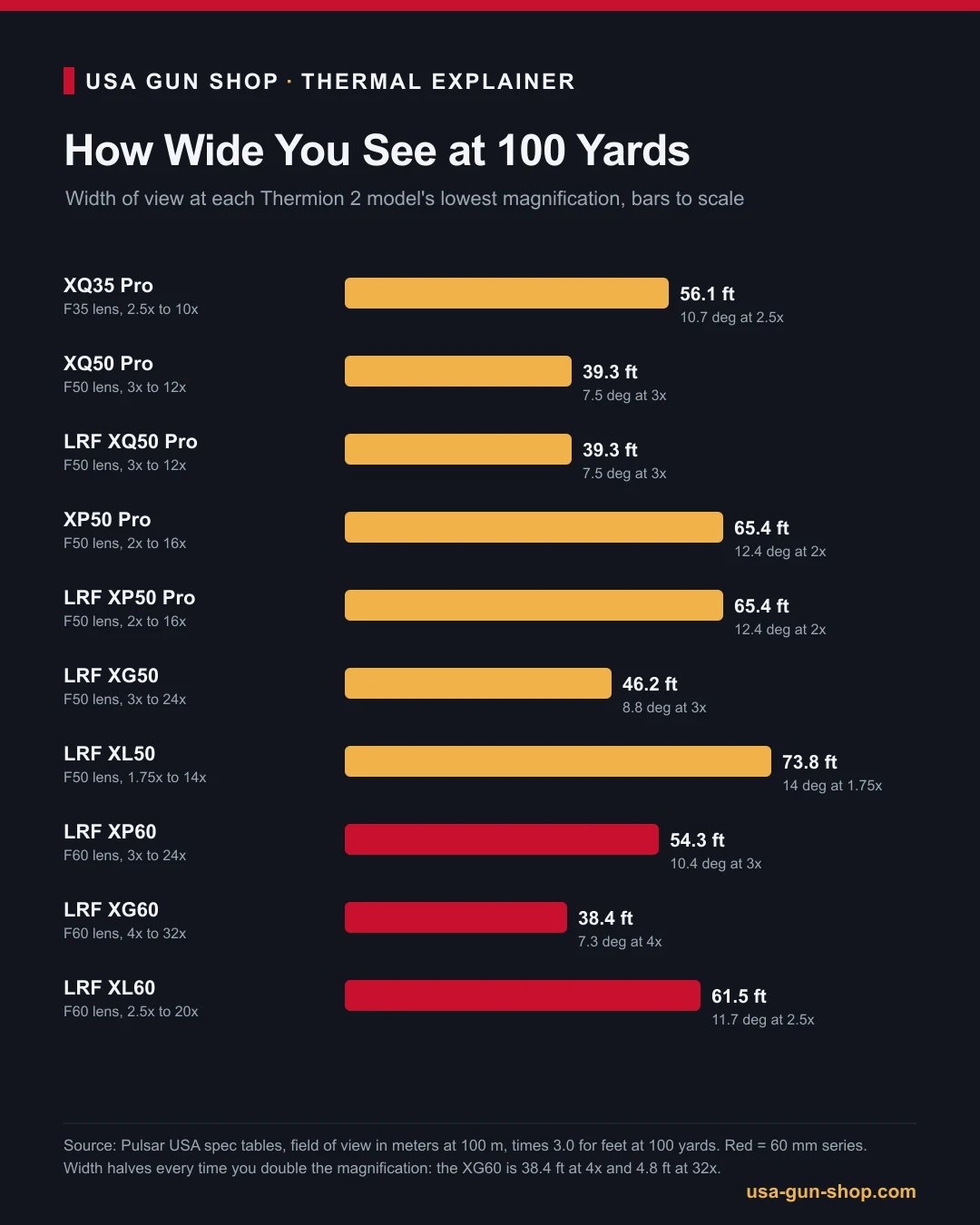 Chart of field of view at 100 yards at base magnification for each Pulsar Thermion 2 model