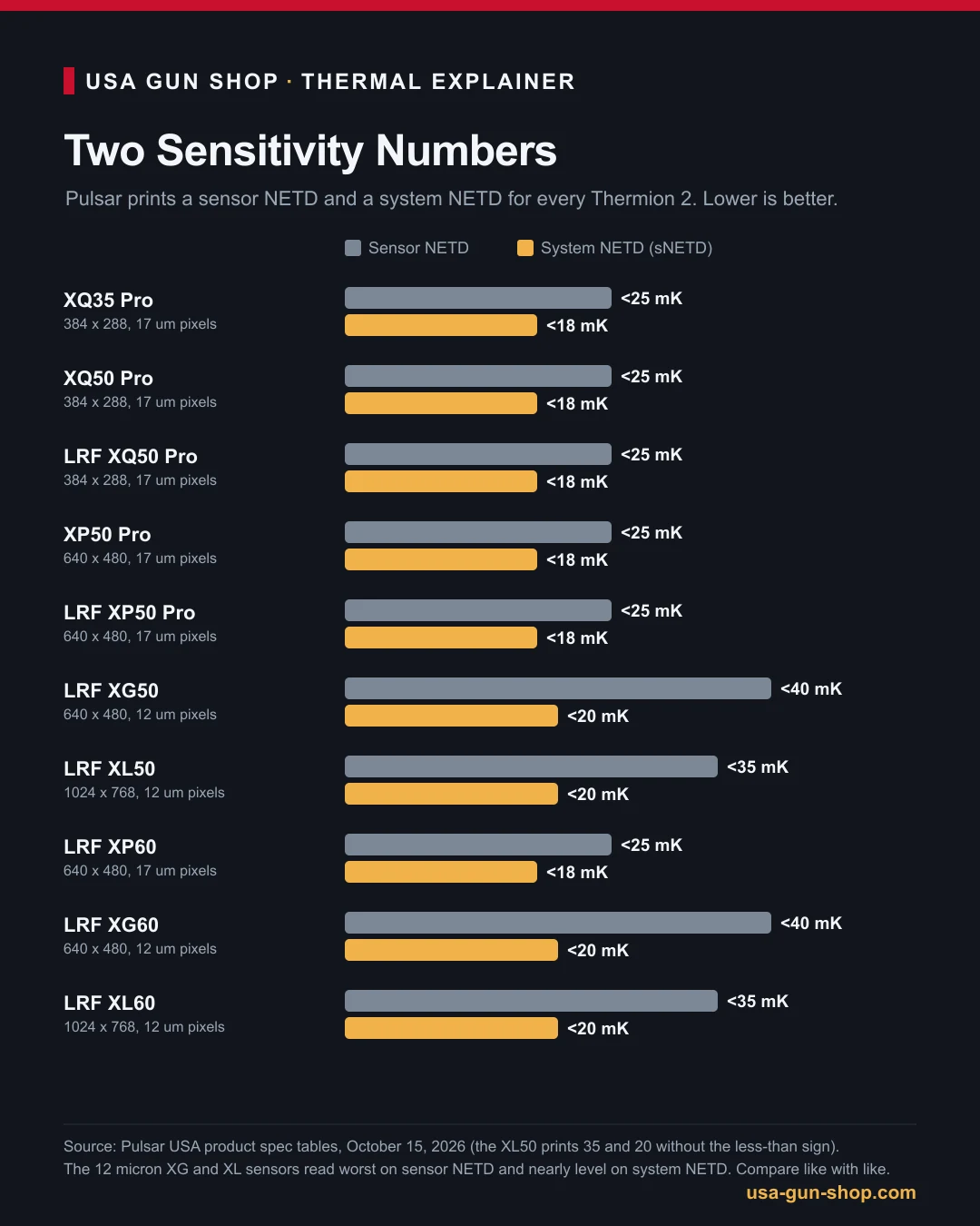 Chart comparing sensor NETD and system NETD for all ten Pulsar Thermion 2 models