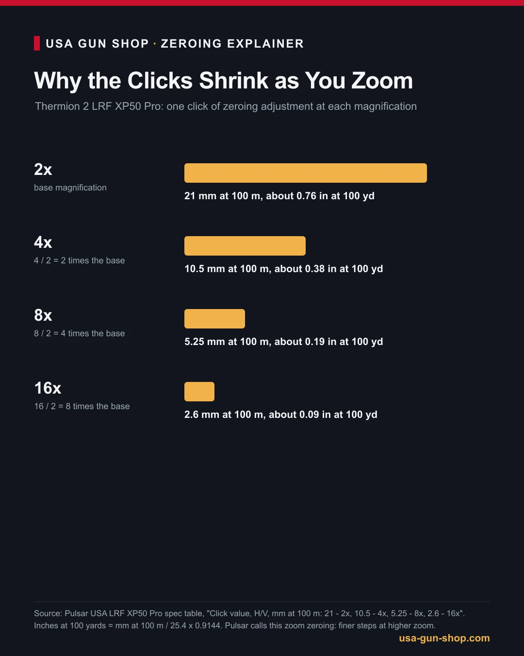 Chart showing the Thermion 2 LRF XP50 Pro zeroing click value shrinking from 2x to 16x