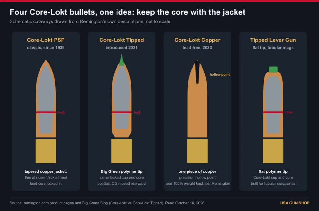 Cutaway diagram of Core-Lokt PSP, Core-Lokt Tipped, Core-Lokt Copper and Tipped Lever Gun bullets from Remington descriptions