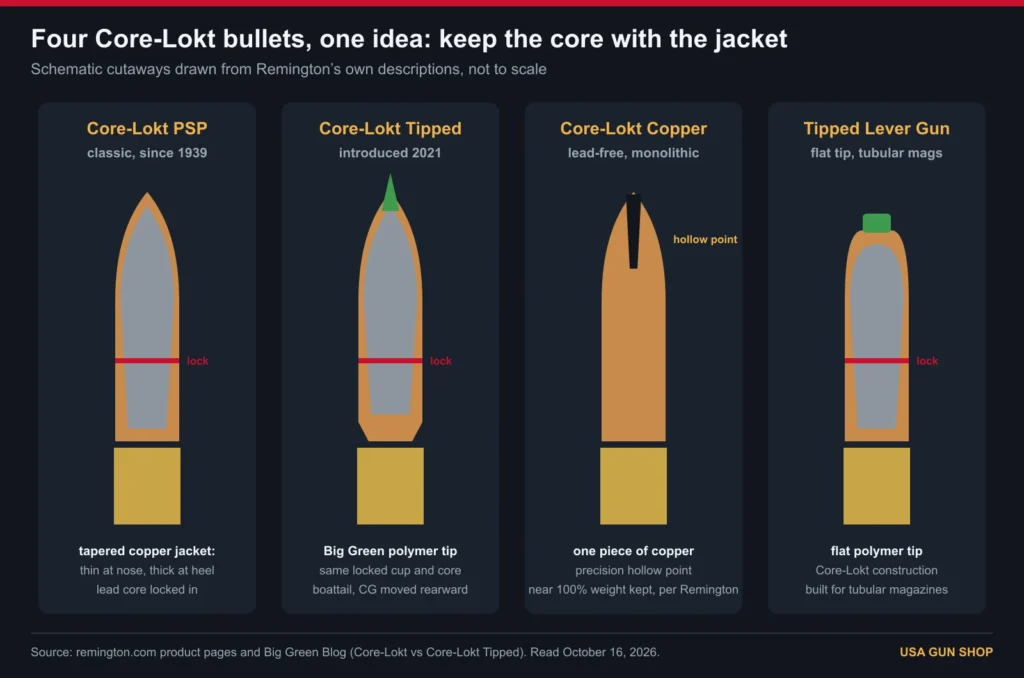 Remington Core-Lokt Review (2026): Gel, Groups, Ballistics