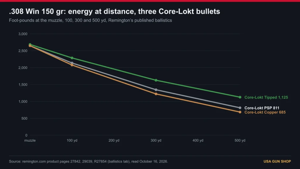 Chart of Remington energy figures to 500 yards for 308 Win 150 grain Core-Lokt PSP, Tipped and Copper
