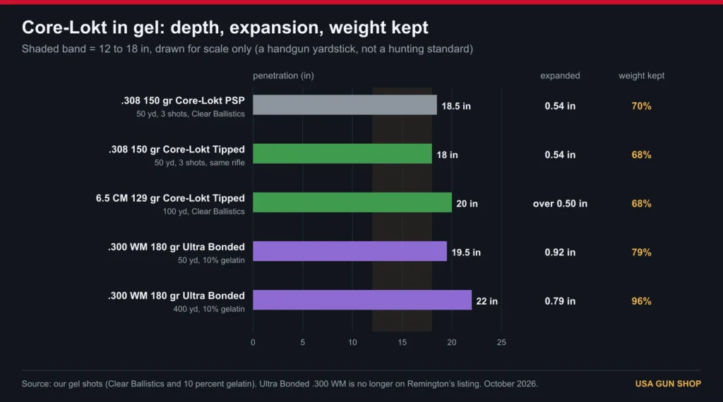 Chart of Core-Lokt, Core-Lokt Tipped and Ultra Bonded gel penetration, expanded diameter and weight kept