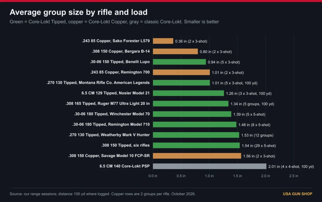 Chart of average group size for Core-Lokt, Core-Lokt Tipped and Core-Lokt Copper across 13 test setups at the range