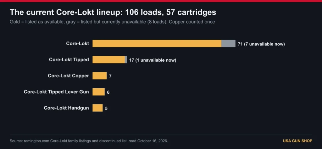 Chart of 106 current Remington Core-Lokt loads by family with currently unavailable loads, October 16, 2026