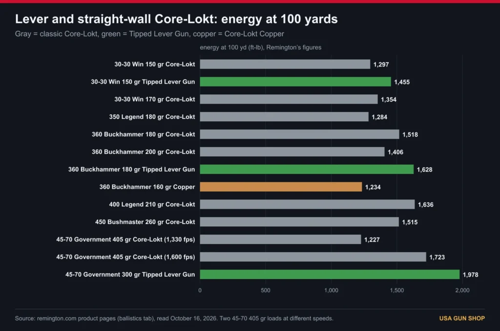 Chart of Remington 100 yard energy for 13 Core-Lokt lever and straight-wall loads including 360 Buckhammer and 45-70