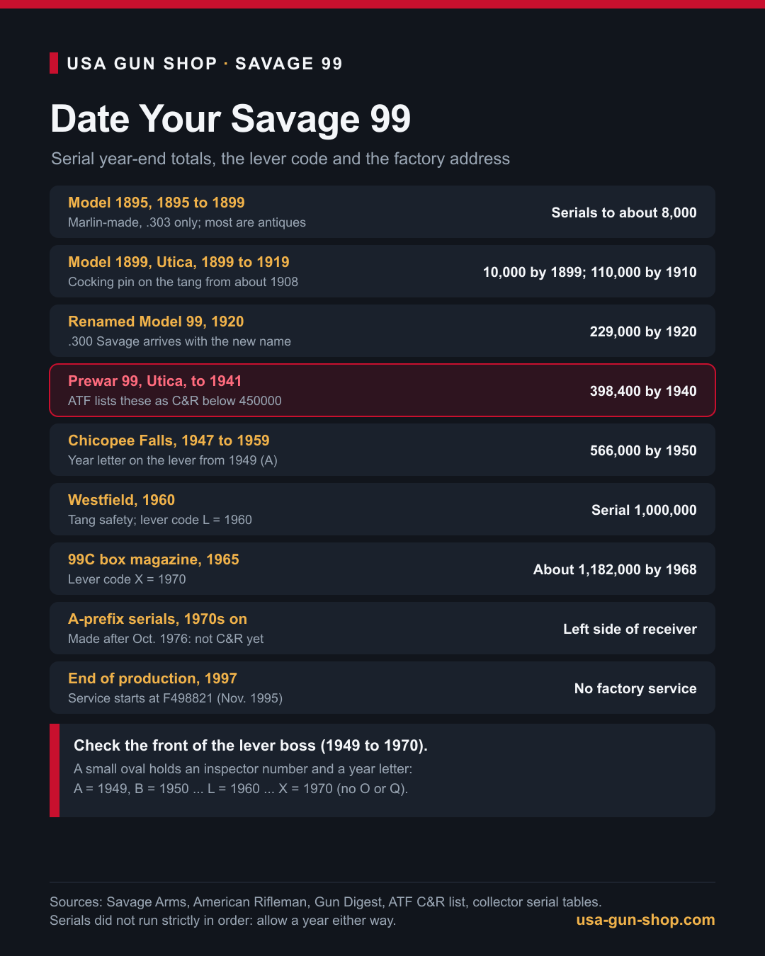 Savage 99 dating guide by serial number and lever date letter, from 1895 to 1997