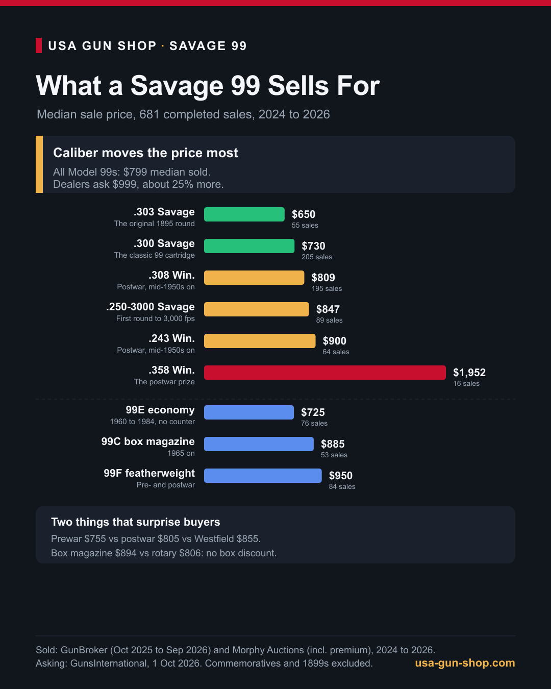 Infographic of Savage 99 median sale prices by caliber and model letter